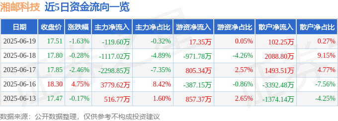 股票行情快报：湘邮科技（600476）6月19日主力资金净卖出119.60万元