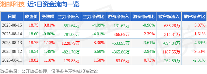 股票行情快报：湘邮科技（600476）8月15日主力资金净卖出551.64万元