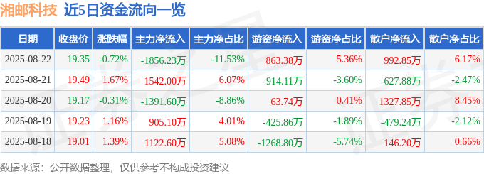 股票行情快报：湘邮科技（600476）8月22日主力资金净卖出1856.23万元
