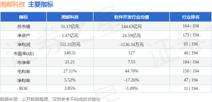 股票行情快报：湘邮科技（600476）8月22日主力资金净卖出1856.23万元