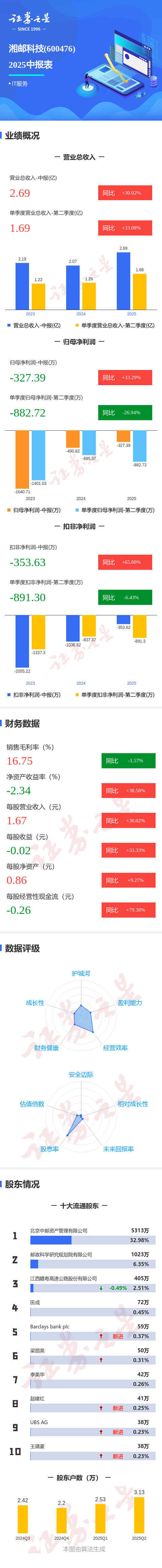 图解湘邮科技中报：第二季度单季净利润同比下降26.94%
