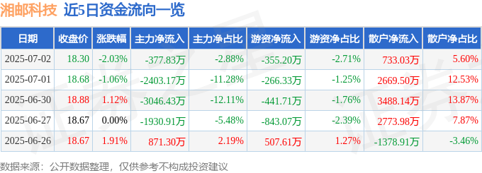 股票行情快报：湘邮科技（600476）7月2日主力资金净卖出377.83万元