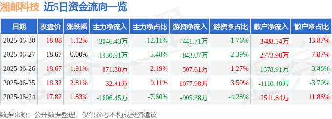 股票行情快报：湘邮科技（600476）6月30日主力资金净卖出3046.43万元