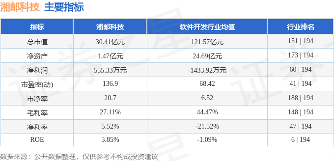股票行情快报：湘邮科技（600476）6月30日主力资金净卖出3046.43万元