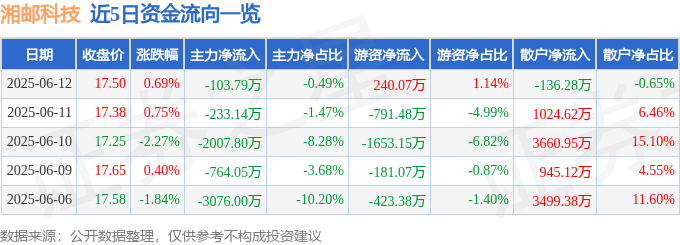 股票行情快报：湘邮科技（600476）6月12日主力资金净卖出103.79万元