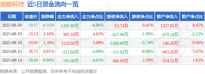 股票行情快报：湘邮科技（600476）8月20日主力资金净卖出1391.60万元