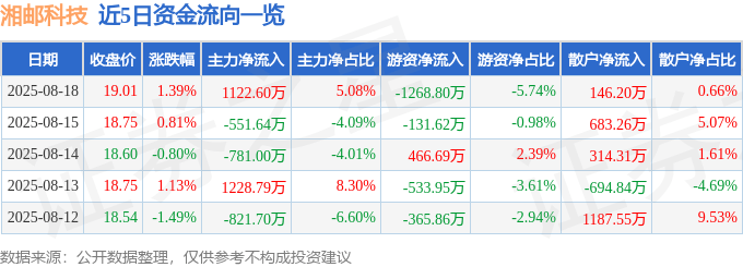 股票行情快报：湘邮科技（600476）8月18日主力资金净买入1122.60万元
