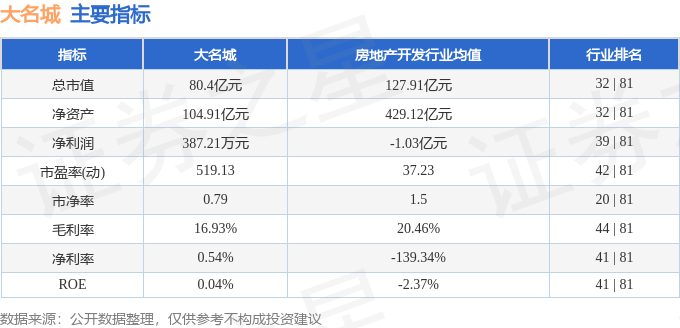 股票行情快报：大名城（600094）8月13日主力资金净卖出604.78万元