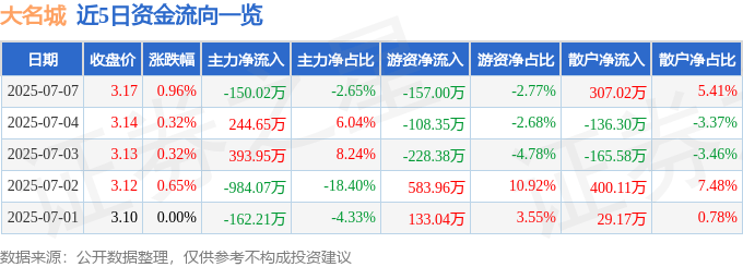 股票行情快报：大名城（600094）7月7日主力资金净卖出150.02万元