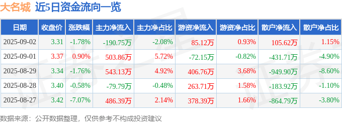 股票行情快报：大名城（600094）9月2日主力资金净卖出190.75万元