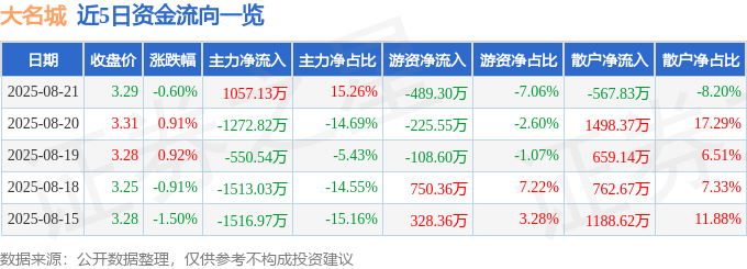 股票行情快报：大名城（600094）8月21日主力资金净买入1057.13万元