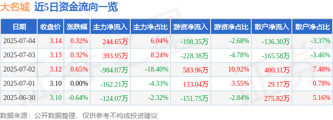 股票行情快报：大名城（600094）7月4日主力资金净买入244.65万元