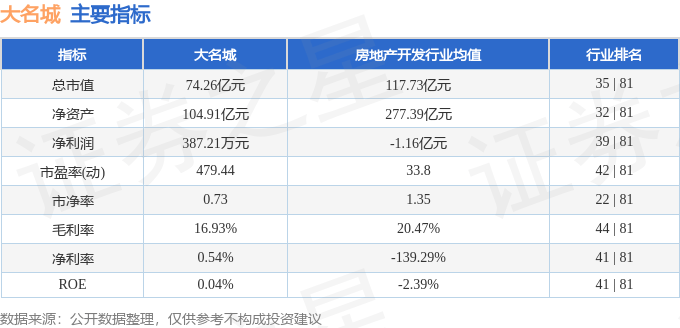 股票行情快报：大名城（600094）7月4日主力资金净买入244.65万元