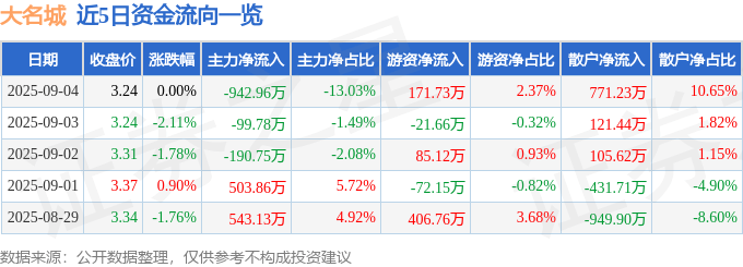 股票行情快报：大名城（600094）9月4日主力资金净卖出942.96万元