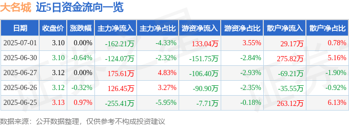 股票行情快报：大名城（600094）7月1日主力资金净卖出162.21万元