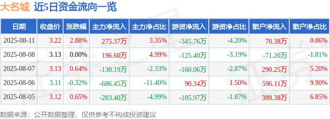 股票行情快报：大名城（600094）8月11日主力资金净买入275.37万元