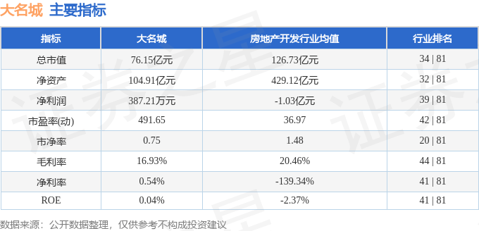 股票行情快报：大名城（600094）8月11日主力资金净买入275.37万元