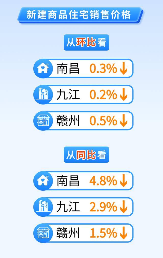 8月份南昌、九江、赣州新建商品住宅价格同比、环比均下降