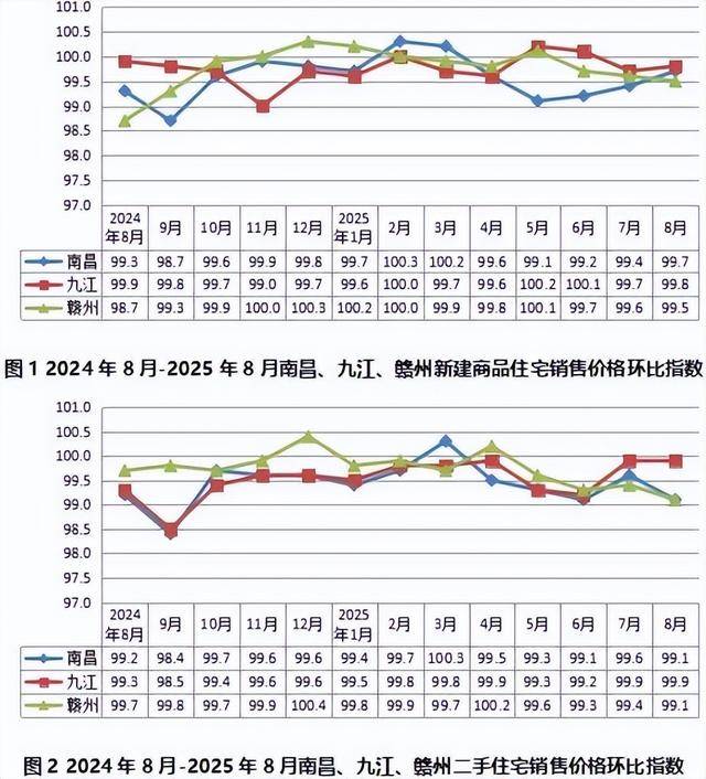 8月份南昌、九江、赣州新建商品住宅价格同比、环比均下降