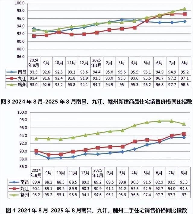 8月份南昌、九江、赣州新建商品住宅价格同比、环比均下降