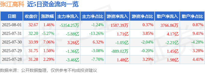 股票行情快报：张江高科（600895）8月1日主力资金净卖出5354.25万元