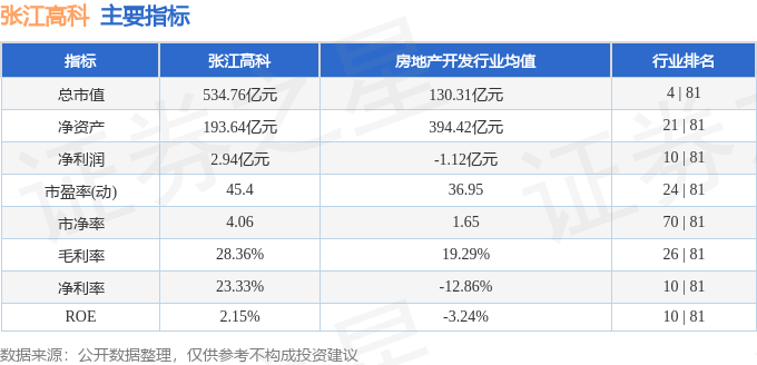 股票行情快报：张江高科（600895）8月20日主力资金净卖出1.81亿元