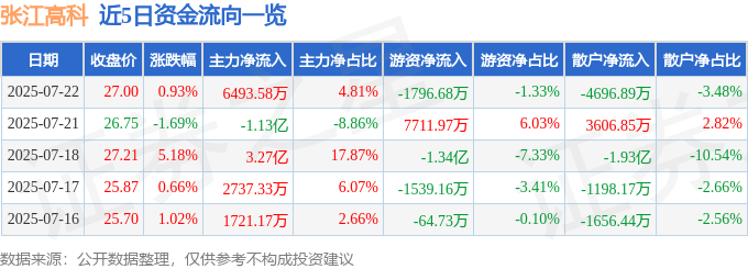 股票行情快报：张江高科（600895）7月22日主力资金净买入6493.58万元