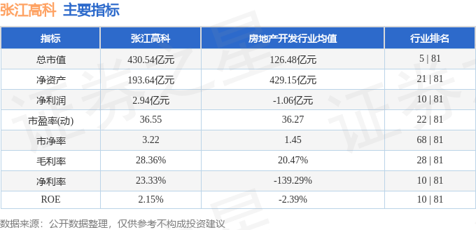 股票行情快报：张江高科（600895）7月24日主力资金净卖出4917.47万元