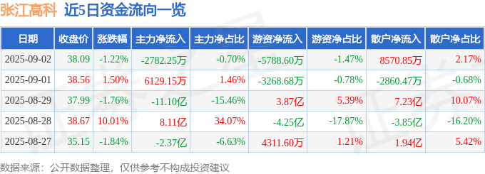 股票行情快报：张江高科（600895）9月2日主力资金净卖出2782.25万元