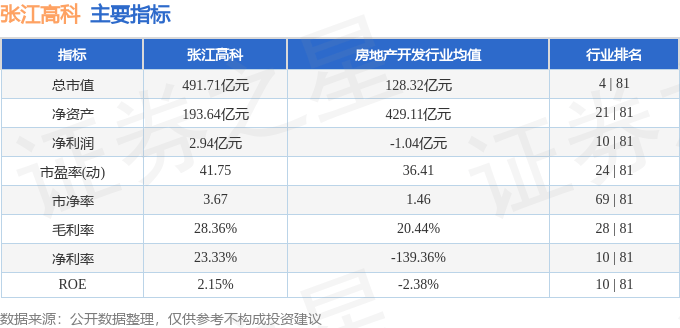 股票行情快报：张江高科（600895）7月29日主力资金净卖出1.36亿元
