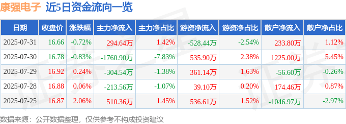 股票行情快报：康强电子（002119）7月31日主力资金净买入294.64万元