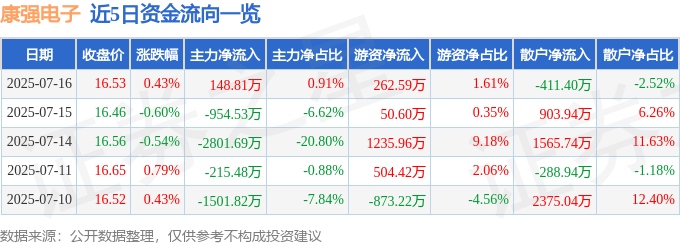 股票行情快报：康强电子（002119）7月16日主力资金净买入148.81万元