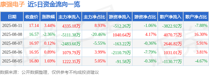 股票行情快报：康强电子（002119）8月11日主力资金净买入4335.18万元