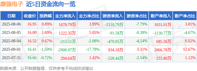 股票行情快报：康强电子（002119）8月6日主力资金净买入1079.79万元