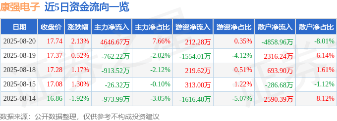 股票行情快报：康强电子（002119）8月20日主力资金净买入4646.67万元