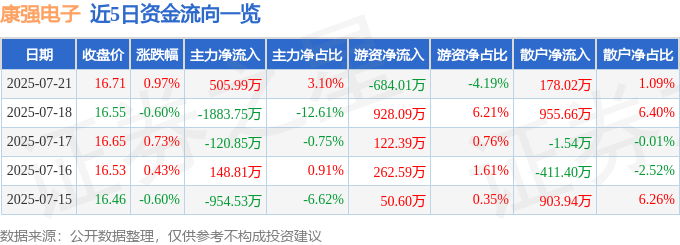 股票行情快报：康强电子（002119）7月21日主力资金净买入505.99万元