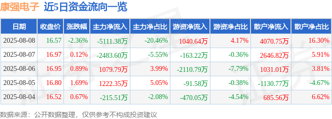 股票行情快报：康强电子（002119）8月8日主力资金净卖出5111.38万元
