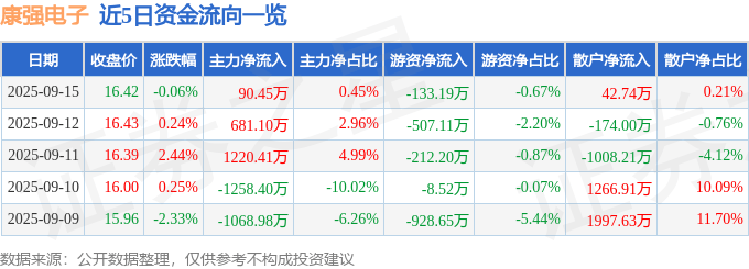 股票行情快报：康强电子（002119）9月15日主力资金净买入90.45万元