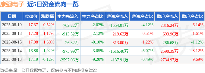 股票行情快报：康强电子（002119）8月19日主力资金净卖出762.22万元