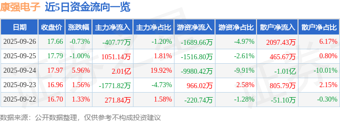 股票行情快报：康强电子（002119）9月26日主力资金净卖出407.77万元