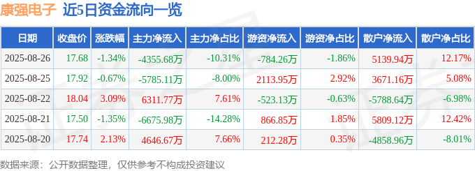 股票行情快报：康强电子（002119）8月26日主力资金净卖出4355.68万元