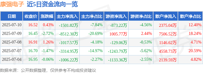 股票行情快报：康强电子（002119）7月10日主力资金净卖出1501.82万元