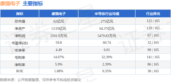 股票行情快报：康强电子（002119）7月10日主力资金净卖出1501.82万元