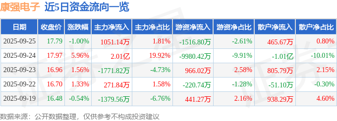 股票行情快报：康强电子（002119）9月25日主力资金净买入1051.14万元