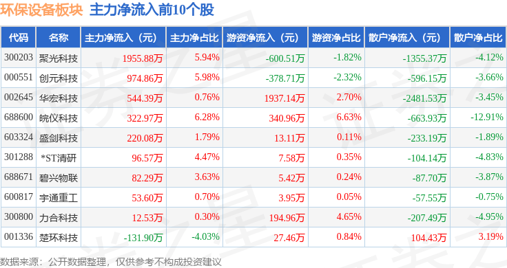 环保设备板块9月18日跌1.63%，ST先河领跌，主力资金净流出2.15亿元