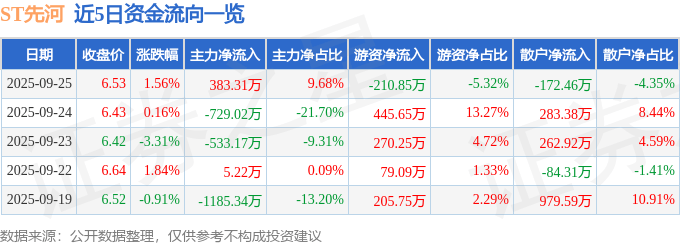 股票行情快报：ST先河（300137）9月25日主力资金净买入383.31万元