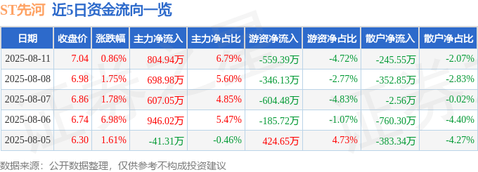 股票行情快报：ST先河（300137）8月11日主力资金净买入804.94万元