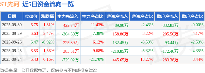 股票行情快报：ST先河（300137）9月30日主力资金净买入422.74万元