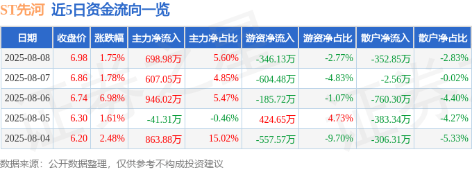 股票行情快报：ST先河（300137）8月8日主力资金净买入698.98万元
