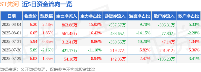 股票行情快报：ST先河（300137）8月4日主力资金净买入863.88万元